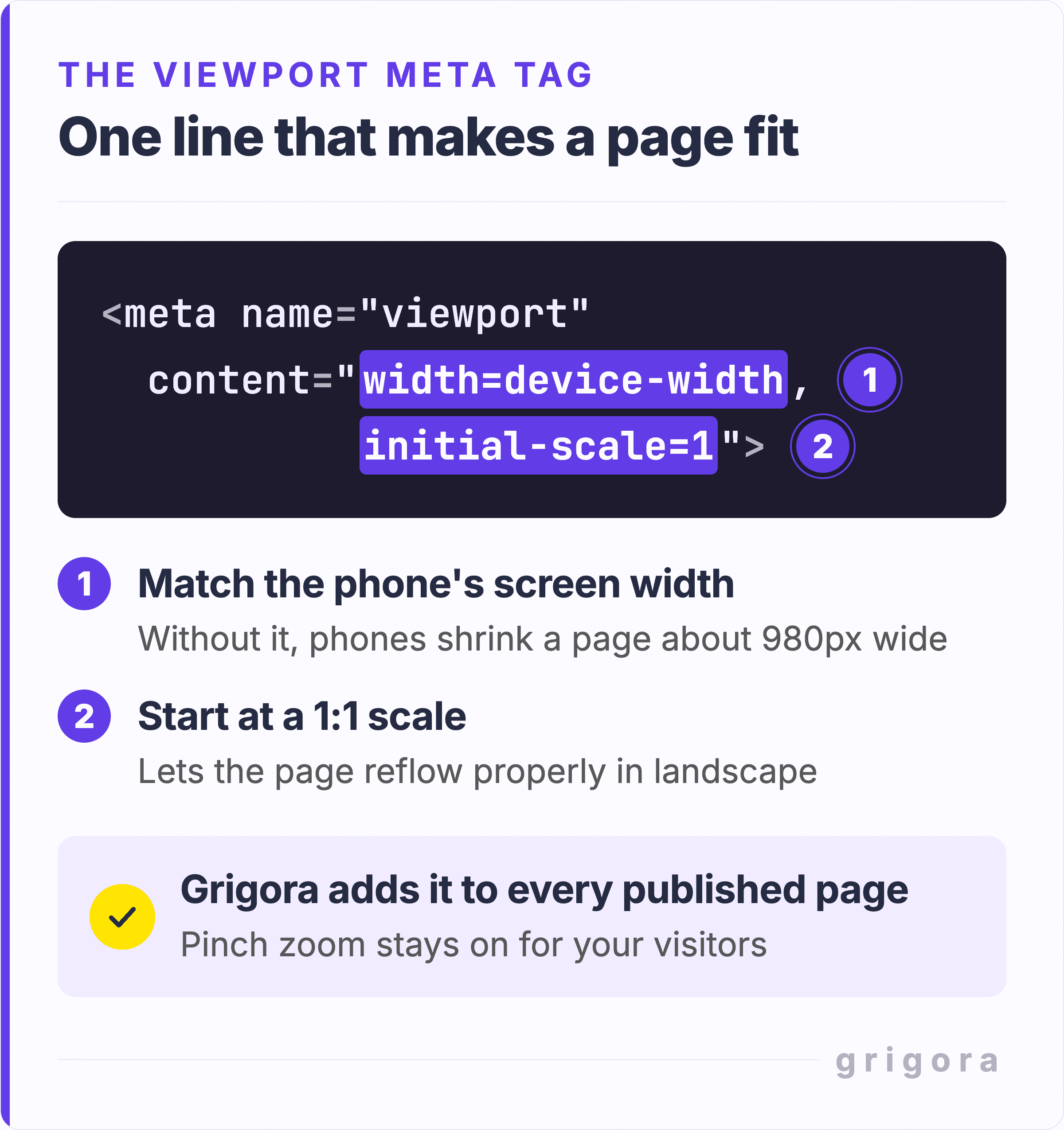 The viewport meta tag with two numbered labels: width=device-width matches the phone's screen width (without it, phones shrink a page about 980px wide), and initial-scale=1 starts at a 1:1 scale so the page reflows properly in landscape. A note says Grigora adds the tag to every published page and keeps pinch zoom on.