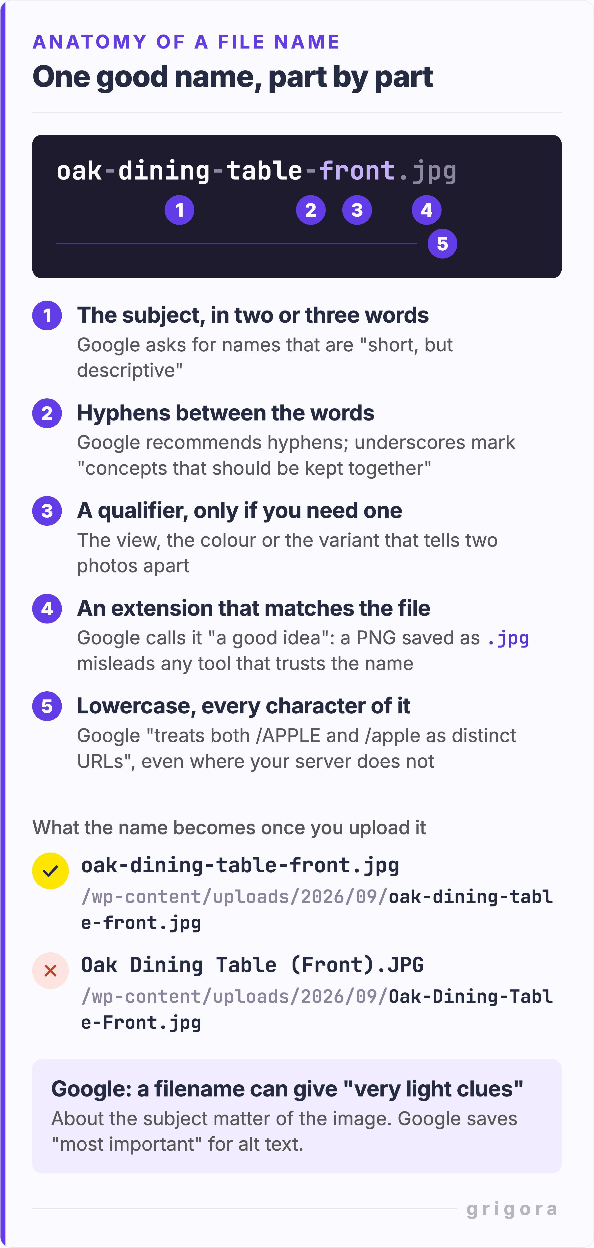 Anatomy of the image filename oak-dining-table-front.jpg, broken into labelled parts: the subject oak-dining-table; hyphens between the words, which Google recommends because underscores mark concepts that should be kept together; the qualifier front; the .jpg extension, which Google calls a good idea to match to the file type; and lowercase throughout, because Google treats /APPLE and /apple as distinct URLs. Below, the name as the URL it becomes on a WordPress site, /wp-content/uploads/2026/09/oak-dining-table-front.jpg, then the same photo named Oak Dining Table (Front).JPG as WordPress stores it, Oak-Dining-Table-Front.jpg. A closing note: a filename can give very light clues, and Google saves most important for alt text.