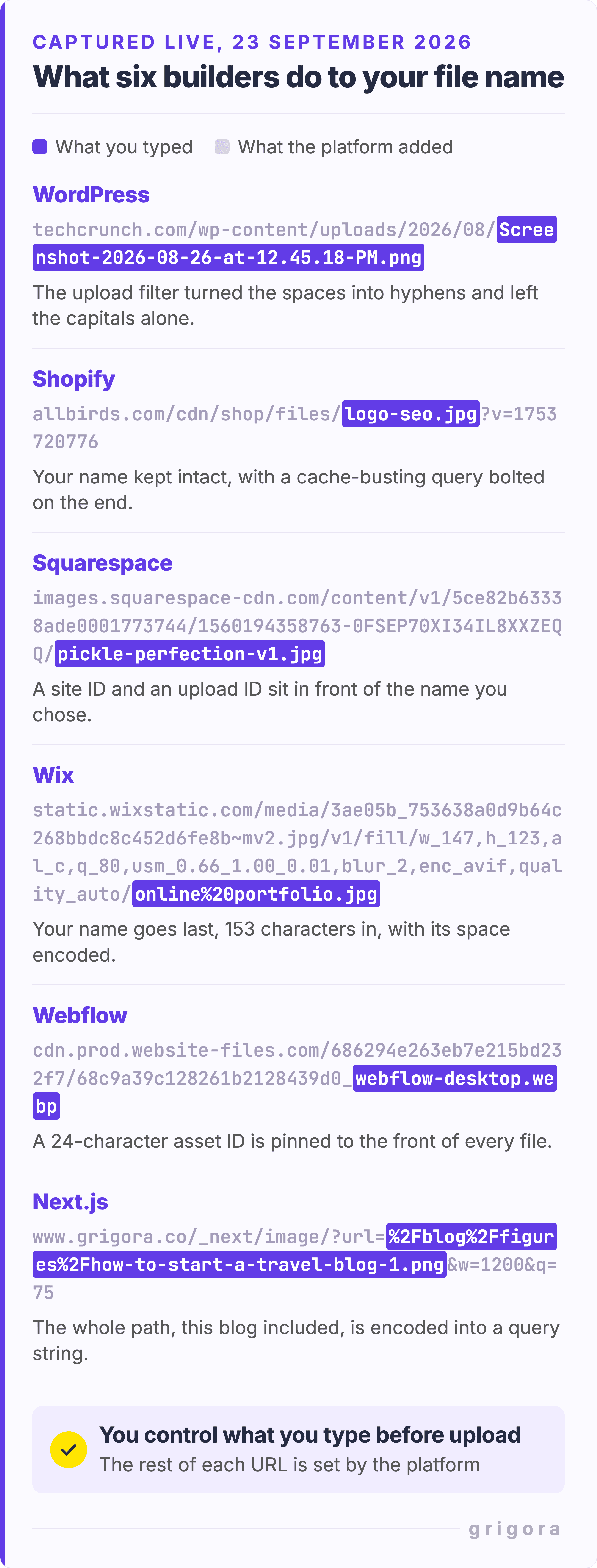 Six real image URLs captured live on 23 September 2026, one per platform, with the part you control highlighted and the part the platform adds greyed out. WordPress on techcrunch.com shows a dated uploads folder. Shopify on allbirds.com shows logo-seo.jpg followed by a question mark v cache-busting query. Squarespace shows a site ID and an upload ID before pickle-perfection-v1.jpg. Wix shows a long hash and resize instructions before online%20portfolio.jpg at the very end. Webflow shows a 24-character asset ID prefixed to webflow-desktop.webp. Next.js on the Grigora blog percent-encodes the whole path of a figure into a url query parameter.
