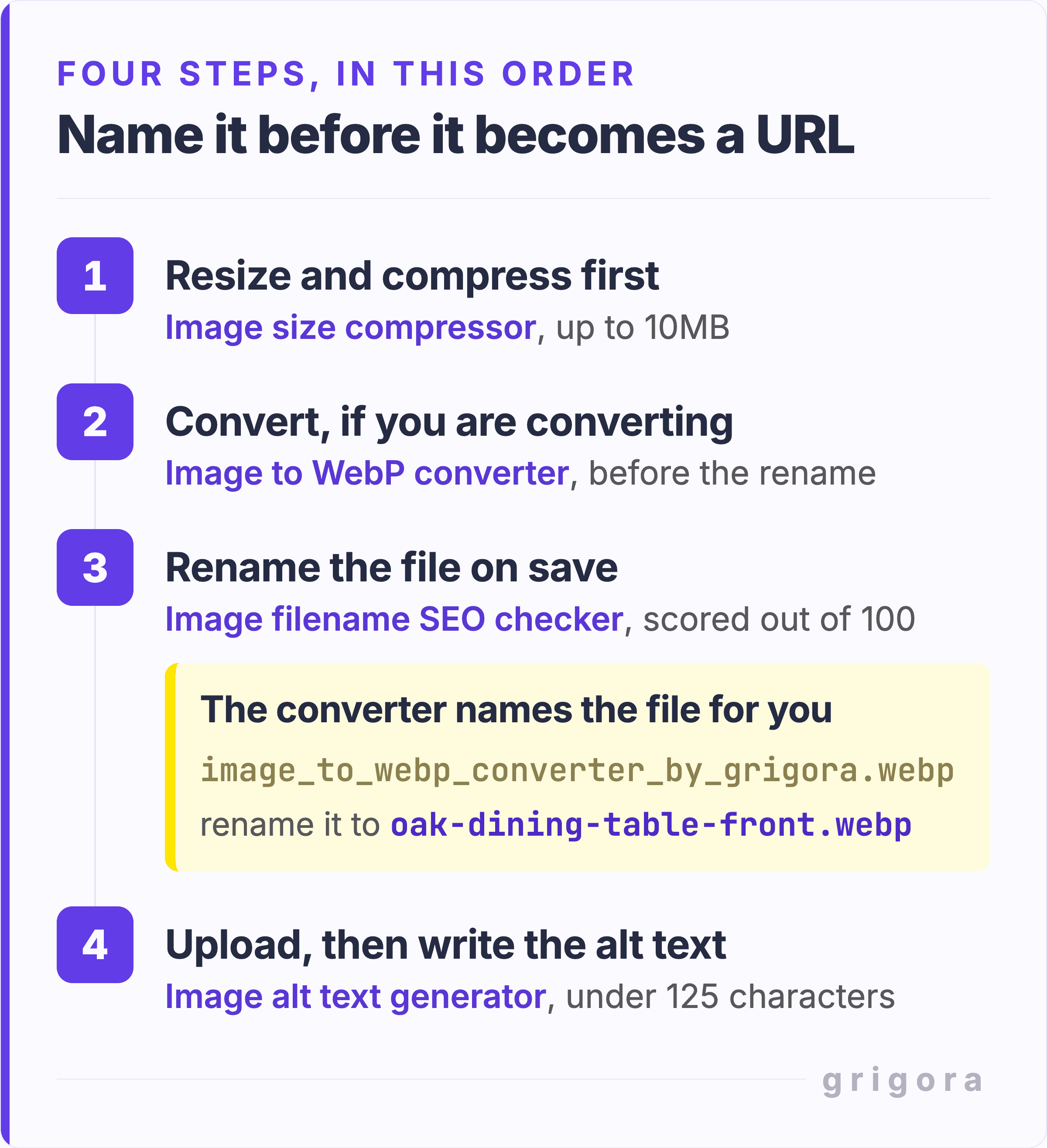 Four steps in order, each naming a Grigora tool: resize and compress with the image size compressor, up to 10MB; convert with the image to WebP converter, before the rename; rename the file on save and score it out of 100 with the image filename SEO checker; then upload and write the alt text with the image alt text generator, under 125 characters. Step three carries a yellow callout reading The converter names the file for you, showing the download name image_to_webp_converter_by_grigora.webp and the fix, rename it to oak-dining-table-front.webp.