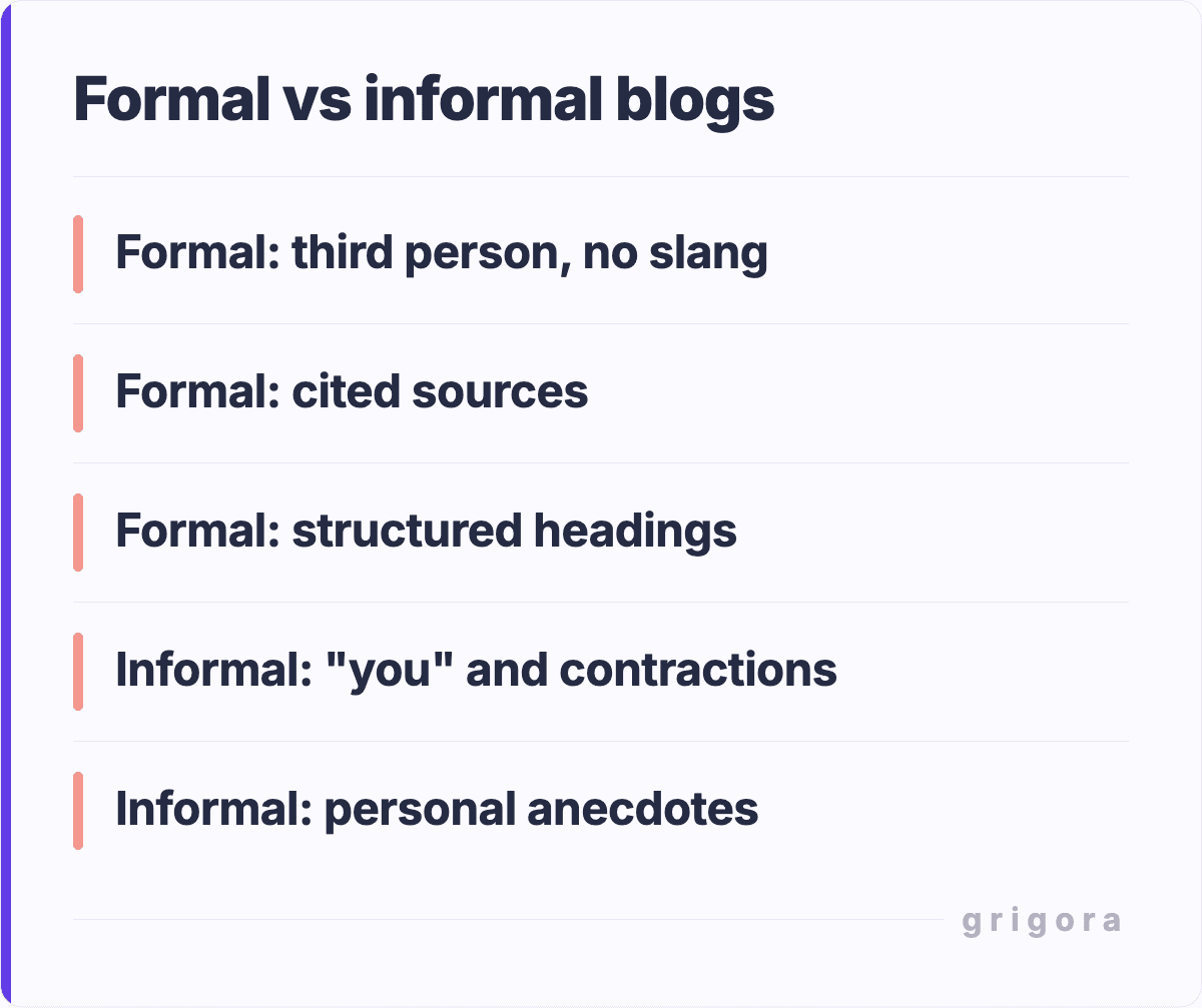 Formal vs informal blogs: Formal: third person, no slang; Formal: cited sources; Formal: structured headings; Informal: "you" and contractions; Informal: personal anecdotes