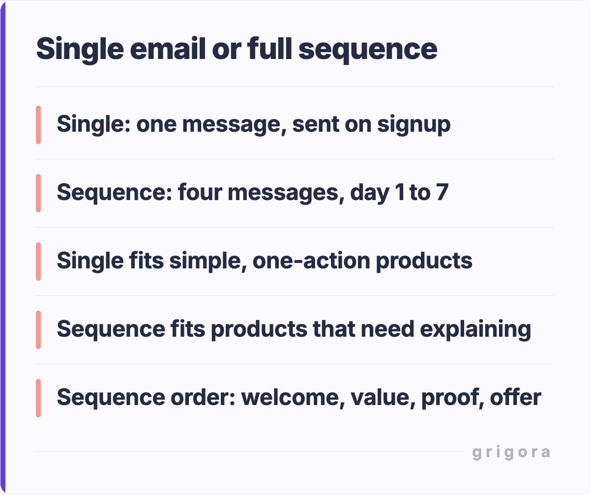 Single email or full sequence: Single: one message, sent on signup; Sequence: four messages, day 1 to 7; Single fits simple, one-action products; Sequence fits products that need explaining; Sequence order: welcome, value, proof, offer