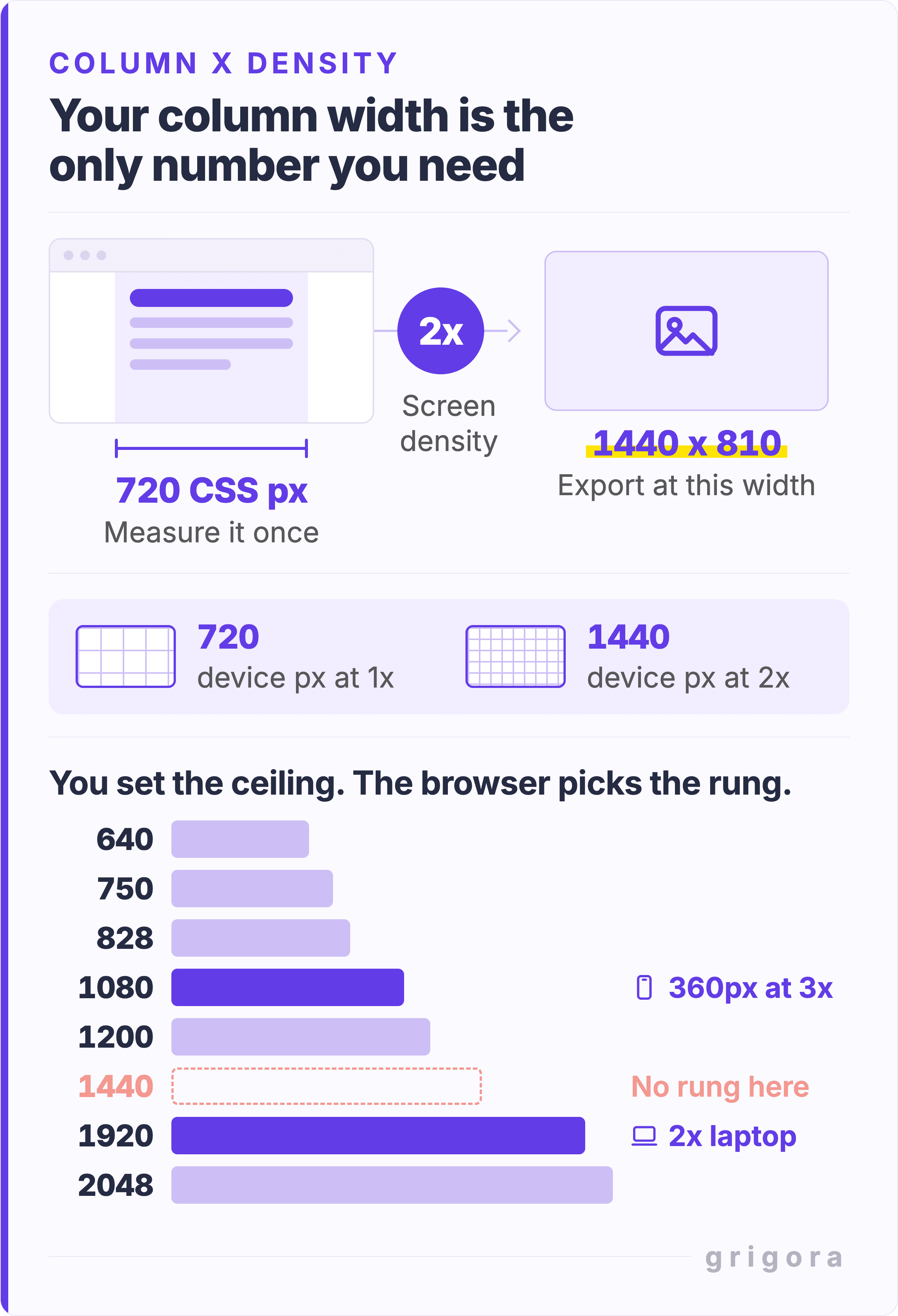 A left to right chain showing how to get from a content column to a source file. On the left, a browser window with the article column measured and labeled 720 CSS px. In the middle, a times two density multiplier, with a small callout comparing a 1x screen and a 2x screen and showing the same column as 720 and 1440 device pixels. On the right, the source file at 1440 by 810, annotated export at this width. Below the chain, the srcset ladder the browser actually chooses from, drawn as labeled bars at 640, 750, 828, 1080, 1200, 1920 and 2048 pixels, with a 360px phone at 3x pointing at 1080, a dashed empty rung at 1440 labeled no rung here, and a 2x laptop pointing at 1920.