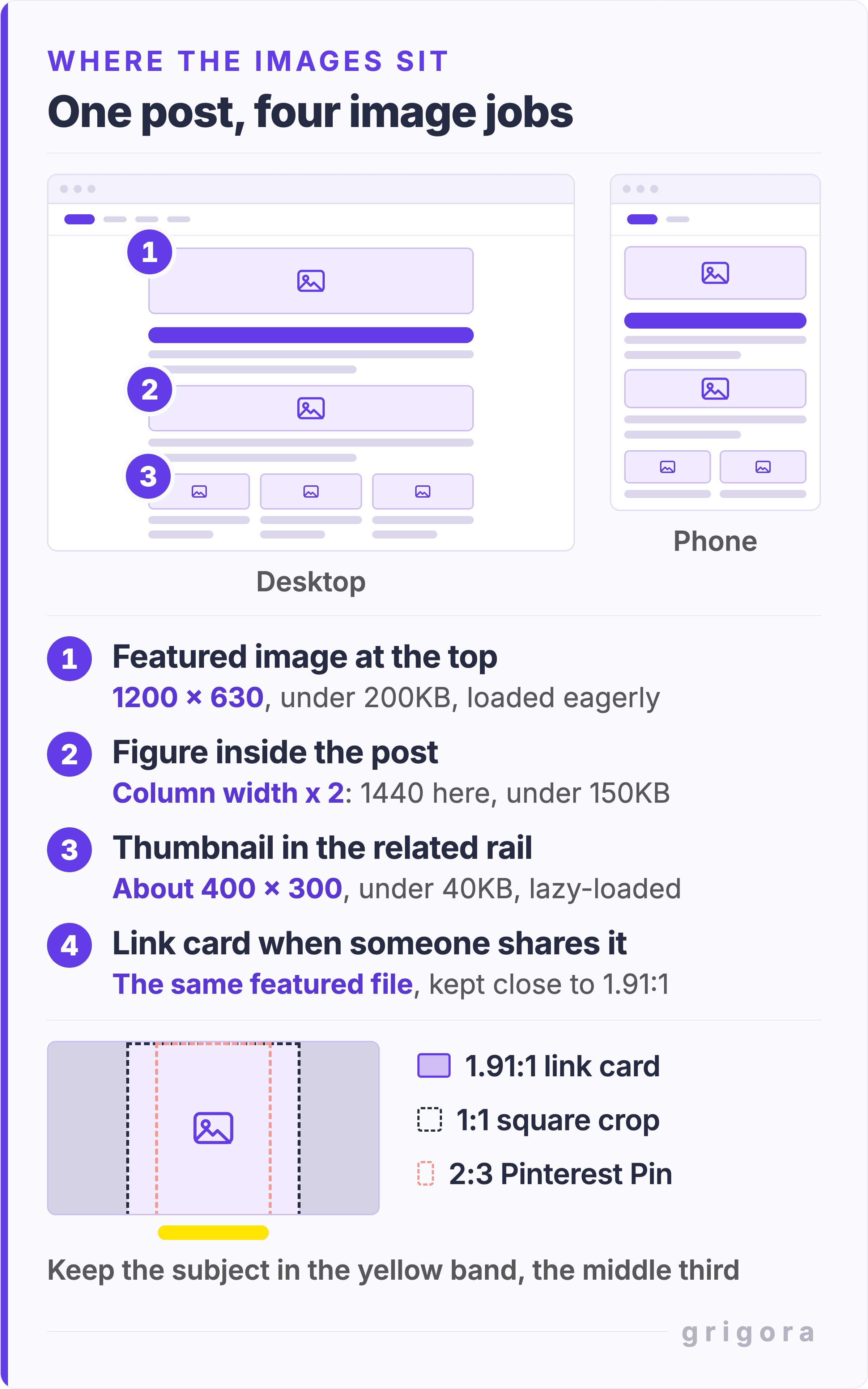 One blog post page drawn twice, as a desktop layout and a phone layout, with numbered pins on the featured image, an in-post figure and the related posts rail. Below, four targets: 1, the featured image at the top, 1200 by 630, under 200KB, loaded eagerly. 2, a figure inside the post, column width times two, 1440 here, under 150KB. 3, a thumbnail in the related rail, about 400 by 300, under 40KB, lazy-loaded. 4, the link card when someone shares the post, the same featured file kept close to 1.91 to 1. At the bottom, that 1.91 to 1 card with a square crop and a 2 to 3 Pinterest Pin crop outlined over it, and a yellow band under the middle third, the part that survives both.