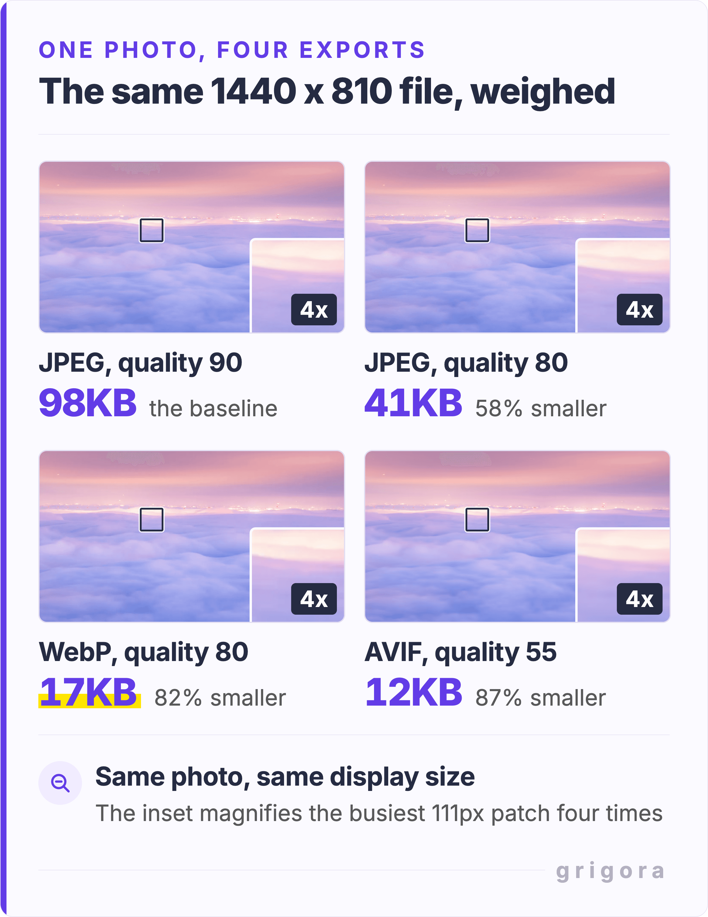 The same 1440 by 810 photograph of clouds at sunset exported four ways and shown at the same display size, with the measured file size under each panel: JPEG at quality 90 is 98KB, JPEG at quality 80 is 41KB, WebP at quality 80 is 17KB, and AVIF at quality 55 is 12KB. The JPEG quality 90 panel is labeled the baseline and the other three with the percentage saved against it, 58, 82 and 87 percent. Each panel carries a four times zoom inset on the same area of detail so the reader can judge whether the quality loss is visible.
