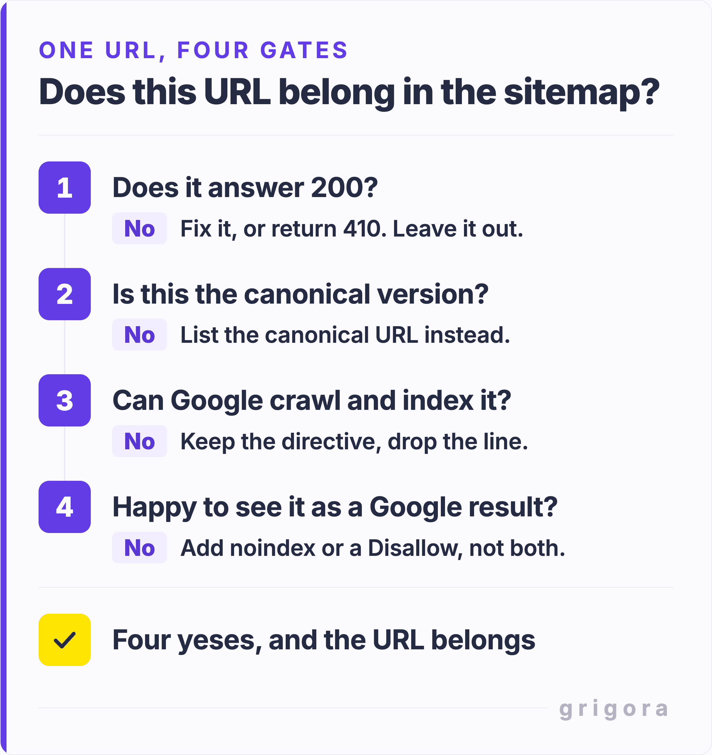 A four-step check headed: Does this URL belong in the sitemap? Step 1, does it answer 200? No: fix it, or return 410, and leave it out. Step 2, is this the canonical version? No: list the canonical URL instead. Step 3, can Google crawl and index it? No: keep the directive, drop the line. Step 4, happy to see it as a Google result? No: add noindex or a Disallow, not both. A final row reads: four yeses, and the URL belongs.