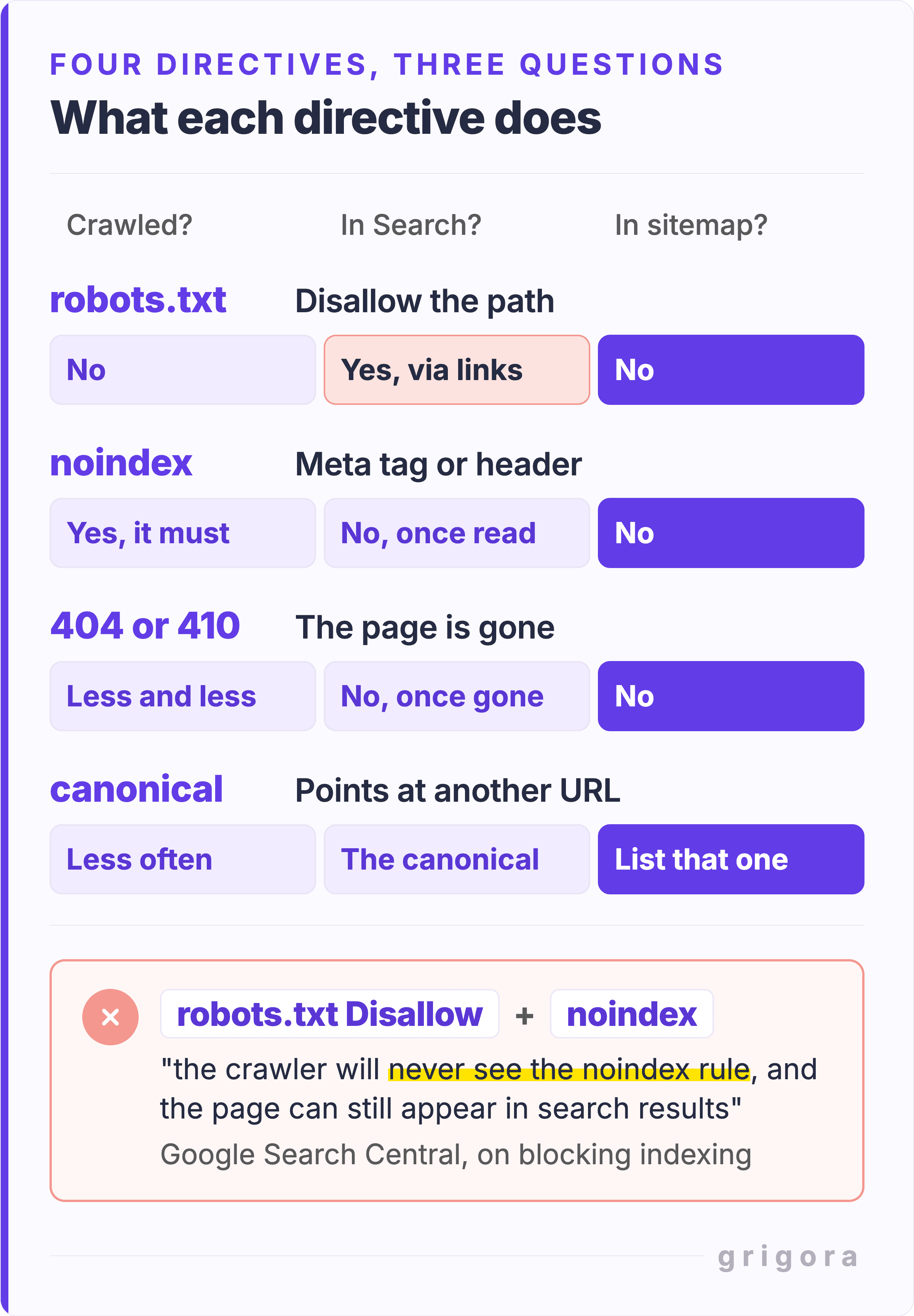 A map of four indexing directives, one per row: robots.txt Disallow, noindex, 404 or 410, and rel=canonical. Three columns ask whether Google still crawls the URL, whether it can still appear in search, and whether it belongs in the sitemap. robots.txt: not crawled, can still appear via links, not in the sitemap. noindex: must be crawled, drops out once the rule is read, not in the sitemap. 404 or 410: crawled less and less, drops out once gone, not in the sitemap. canonical: crawled less often, the canonical shows instead, so list that one. A warning band at the bottom marks robots.txt Disallow plus noindex as the combination not to use, quoting Google: the crawler will never see the noindex rule, and the page can still appear in search results.