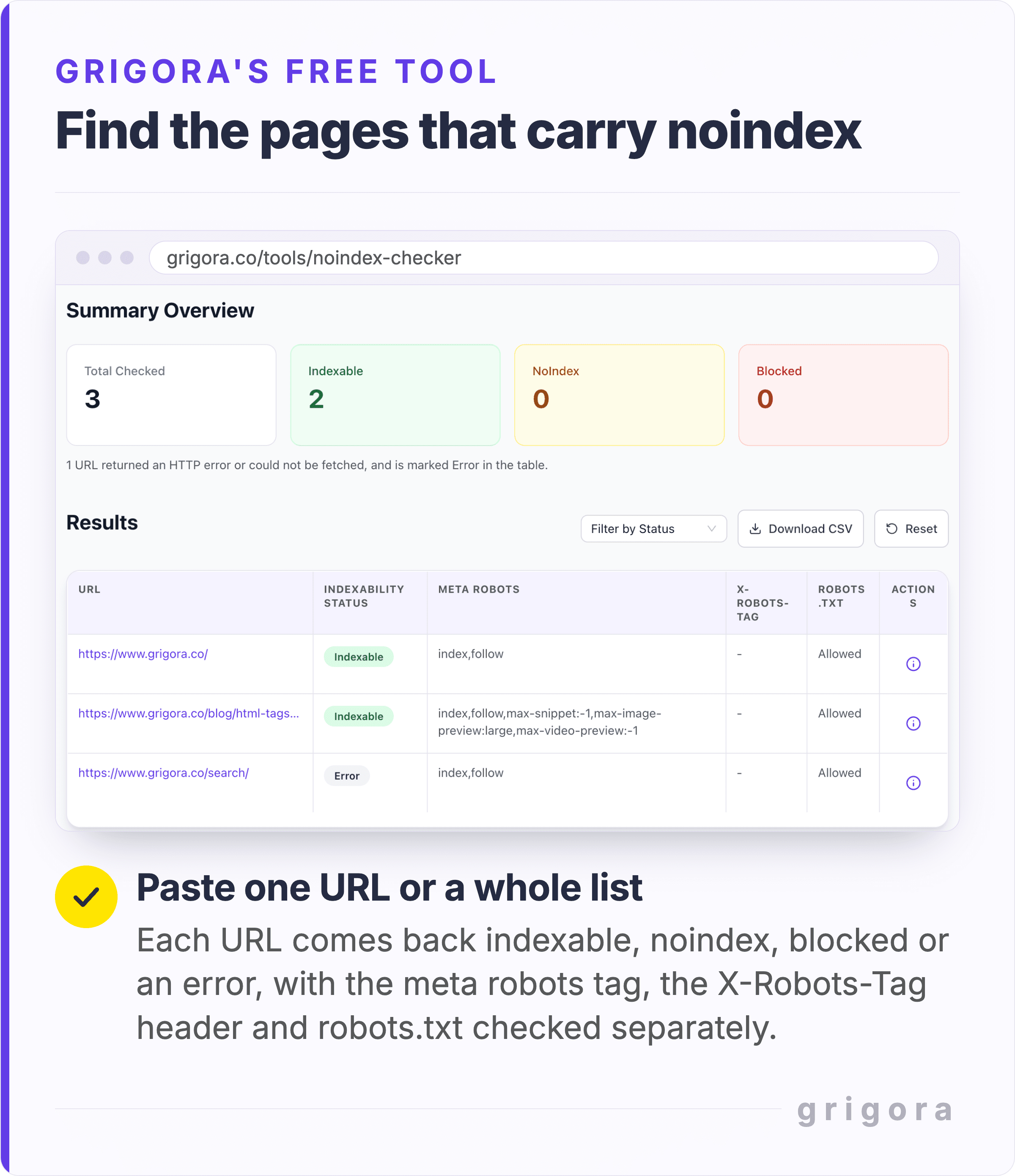 Grigora's free Noindex Checker results for three URLs: a summary of 3 checked, 2 indexable, 0 noindex and 0 blocked, and a table with the meta robots tag, X-Robots-Tag header and robots.txt result for each URL, where the one that returned a 404 is marked Error.