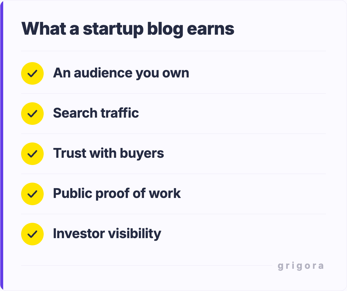 What a startup blog earns: An audience you own; Search traffic; Trust with buyers; Public proof of work; Investor visibility