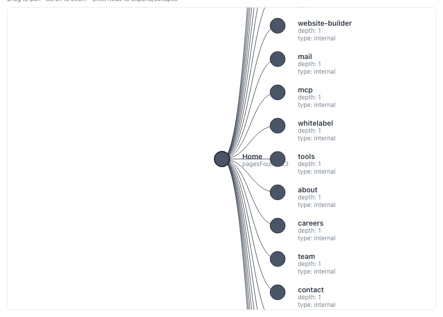 Internal Link Map Creator showing its result