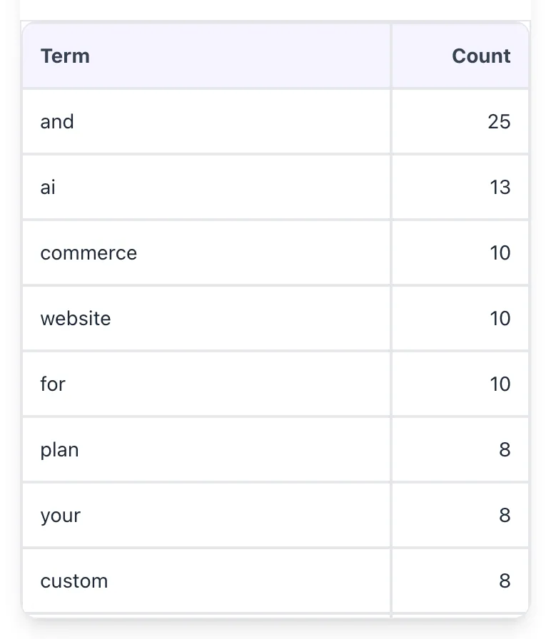 Page Word Count Checker showing its result