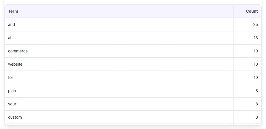 Page Word Count Checker showing its result