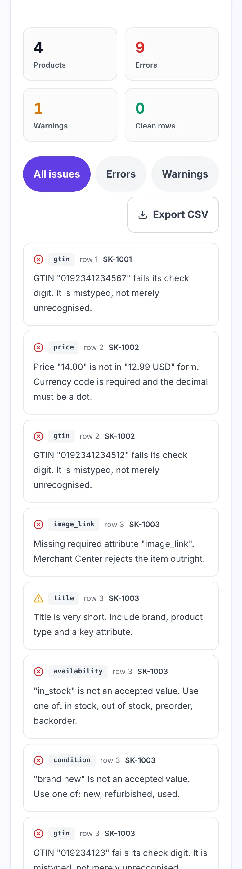 Validation results showing 4 products, 9 errors and 1 warning, with issues naming gtin, price, image_link, availability and condition