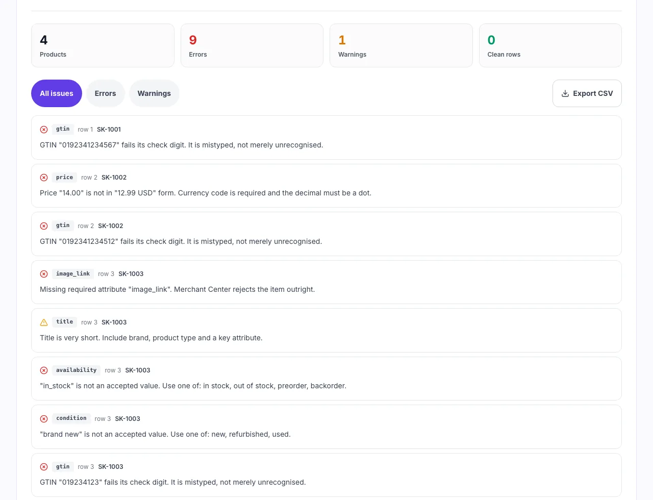 Validation results showing 4 products, 9 errors and 1 warning, with issues naming gtin, price, image_link, availability and condition
