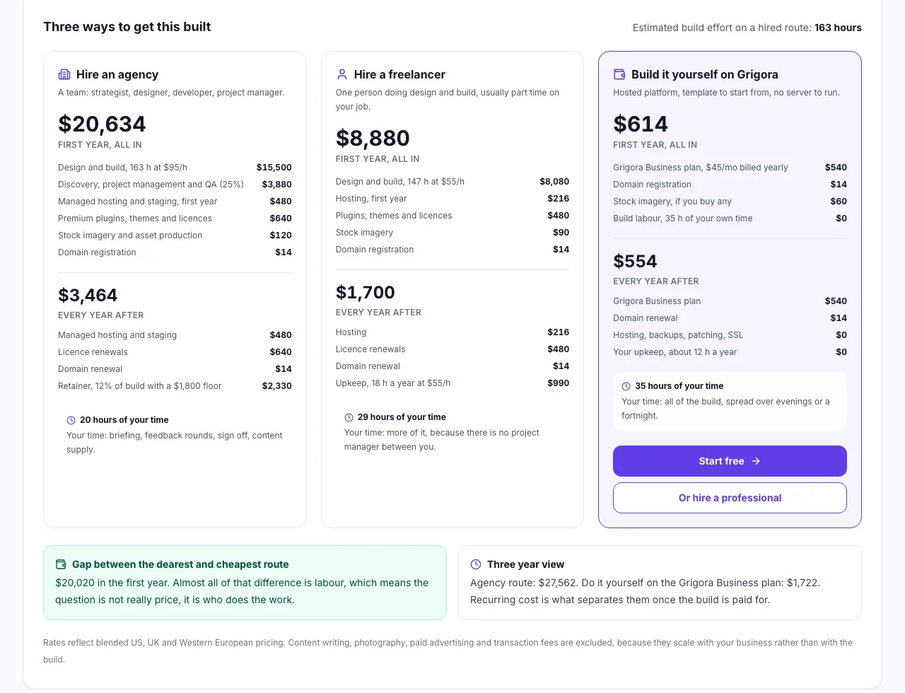 Estimate comparing an agency at 20,634 dollars, a freelancer at 8,880 dollars and Grigora at 614 dollars for the first year