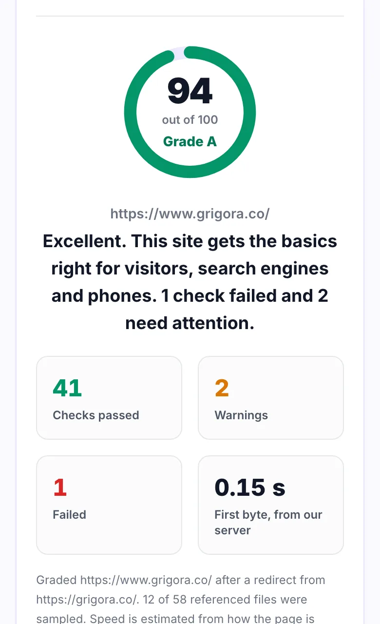Website Grader result for grigora.co with a score ring showing 94 out of 100, grade A, a one line verdict and the count of passed, warning and failed checks
