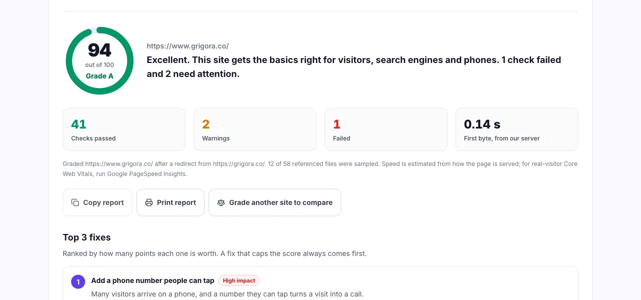 Website Grader result for grigora.co with a score ring showing 94 out of 100, grade A, a one line verdict and the count of passed, warning and failed checks