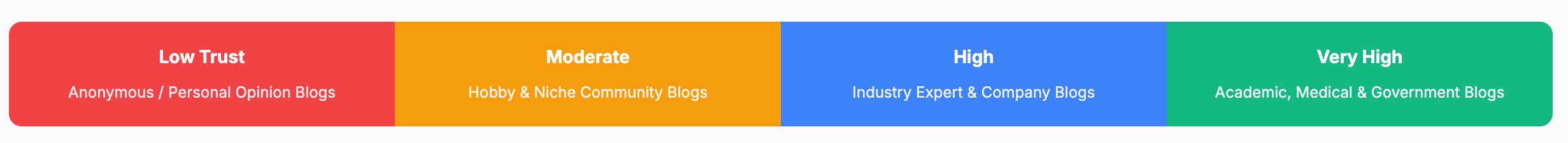 Blog Credibility Trust Scale