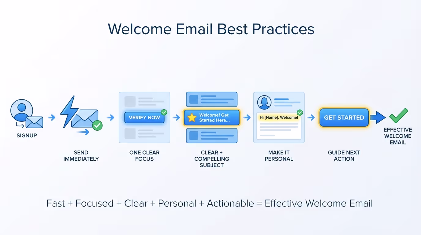 Welcome Email Best Practices