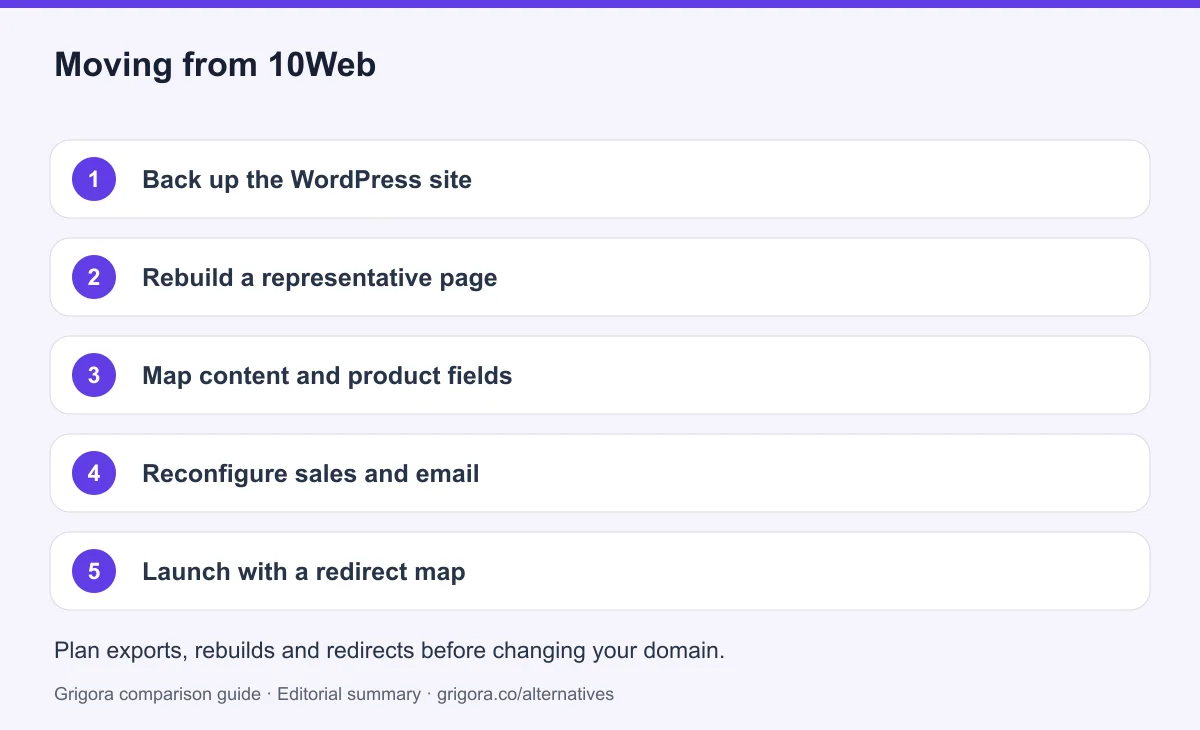 5 migration steps from 10Web to Grigora, detailed below