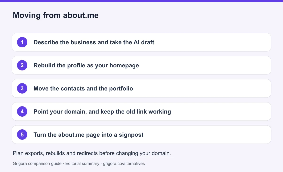5 migration steps from about.me to Grigora, detailed below