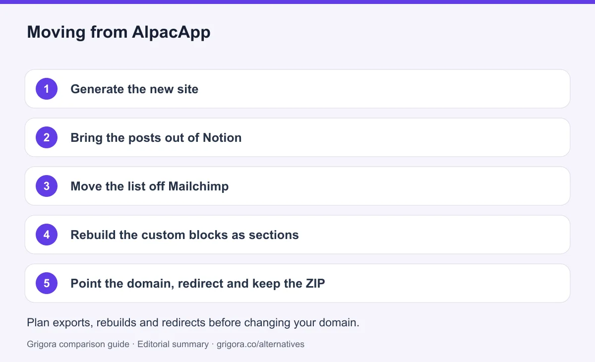 5 migration steps from AlpacApp to Grigora, detailed below