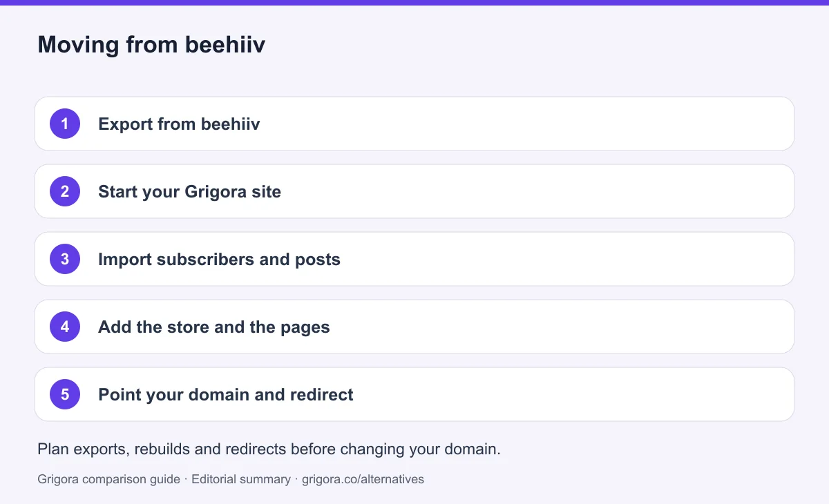 5 migration steps from beehiiv to Grigora, detailed below
