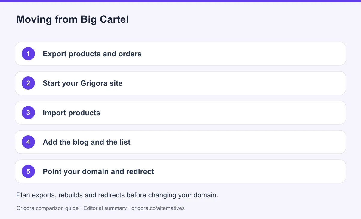 5 migration steps from Big Cartel to Grigora, detailed below