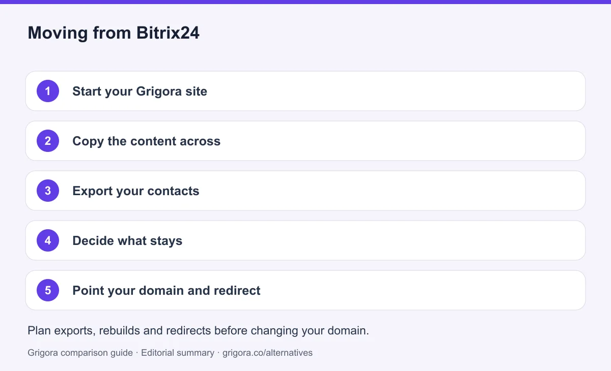5 migration steps from Bitrix24 to Grigora, detailed below