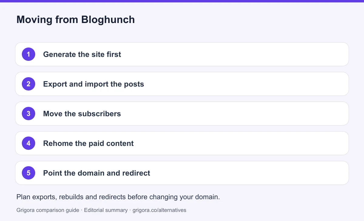 5 migration steps from Bloghunch to Grigora, detailed below