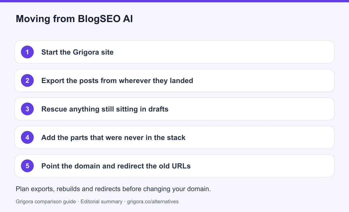 5 migration steps from BlogSEO AI to Grigora, detailed below