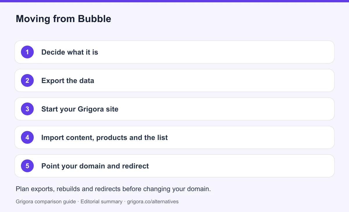 5 migration steps from Bubble to Grigora, detailed below