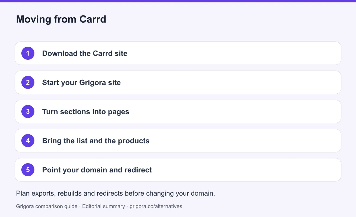 5 migration steps from Carrd to Grigora, detailed below