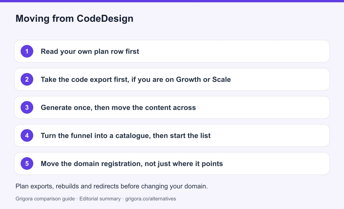 5 migration steps from CodeDesign to Grigora, detailed below