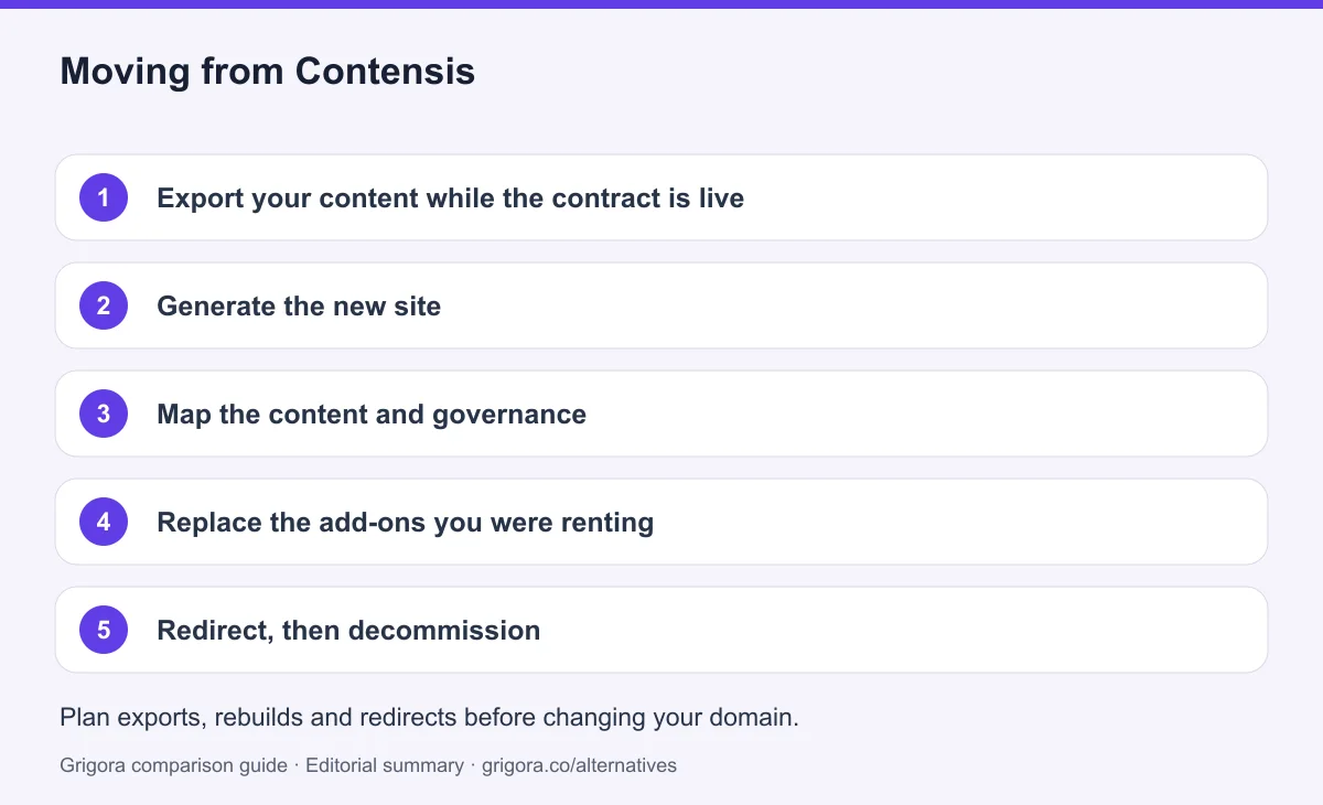 5 migration steps from Contensis to Grigora, detailed below