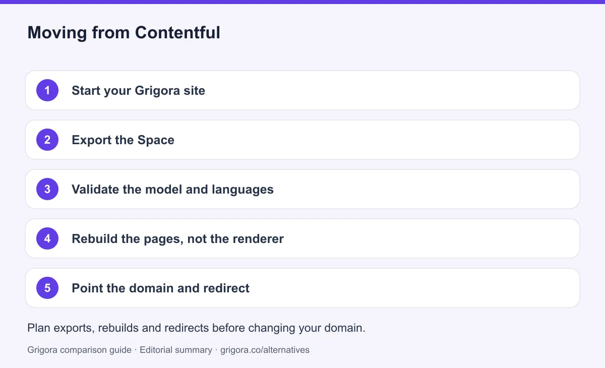 5 migration steps from Contentful to Grigora, detailed below