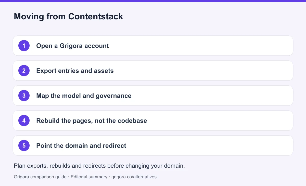 5 migration steps from Contentstack to Grigora, detailed below