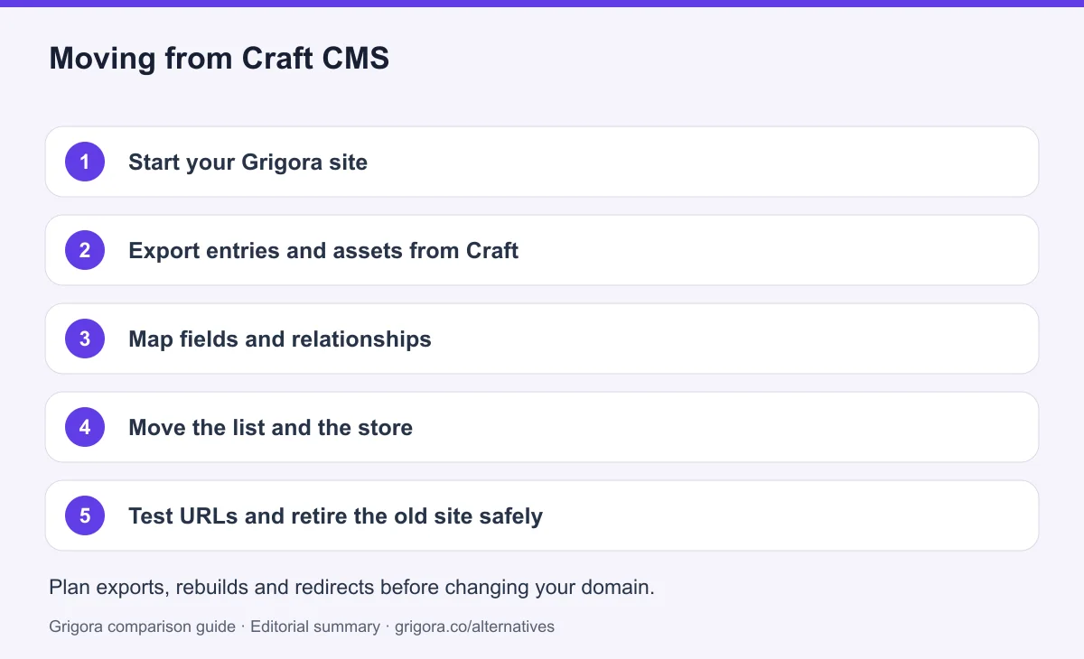 5 migration steps from Craft CMS to Grigora, detailed below