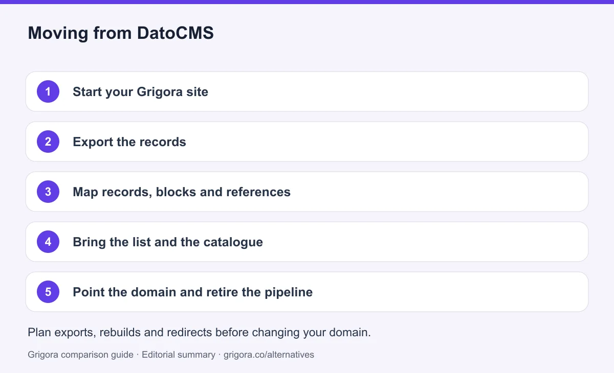 5 migration steps from DatoCMS to Grigora, detailed below