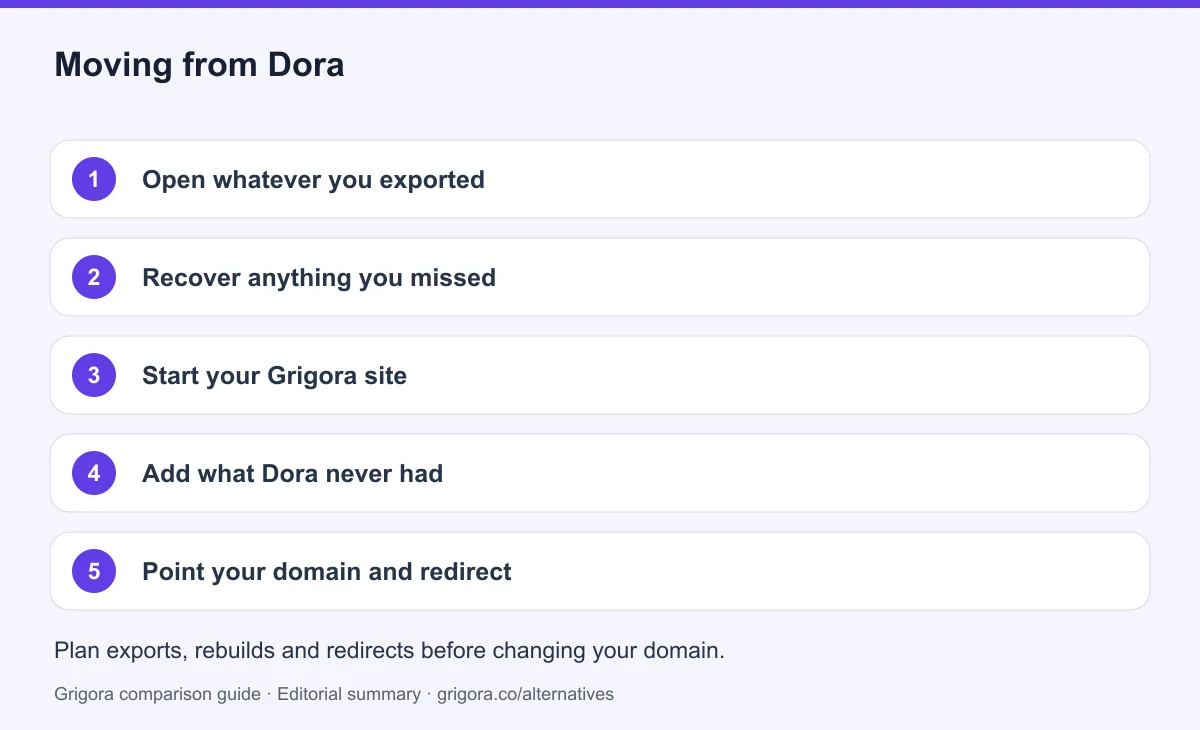 5 migration steps from Dora to Grigora, detailed below
