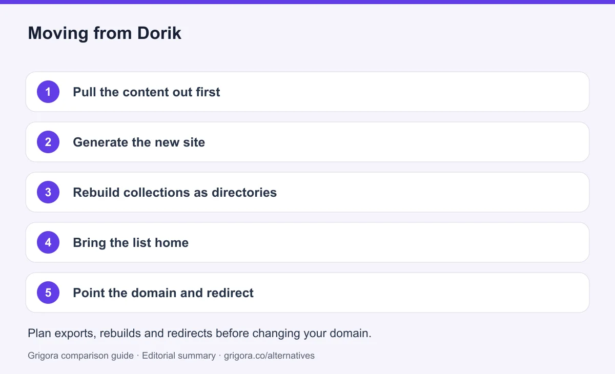 5 migration steps from Dorik to Grigora, detailed below