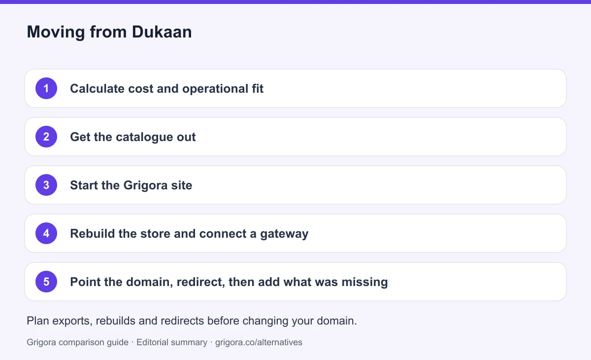 5 migration steps from Dukaan to Grigora, detailed below