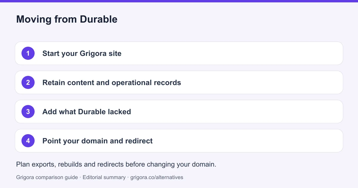 4 migration steps from Durable to Grigora, detailed below