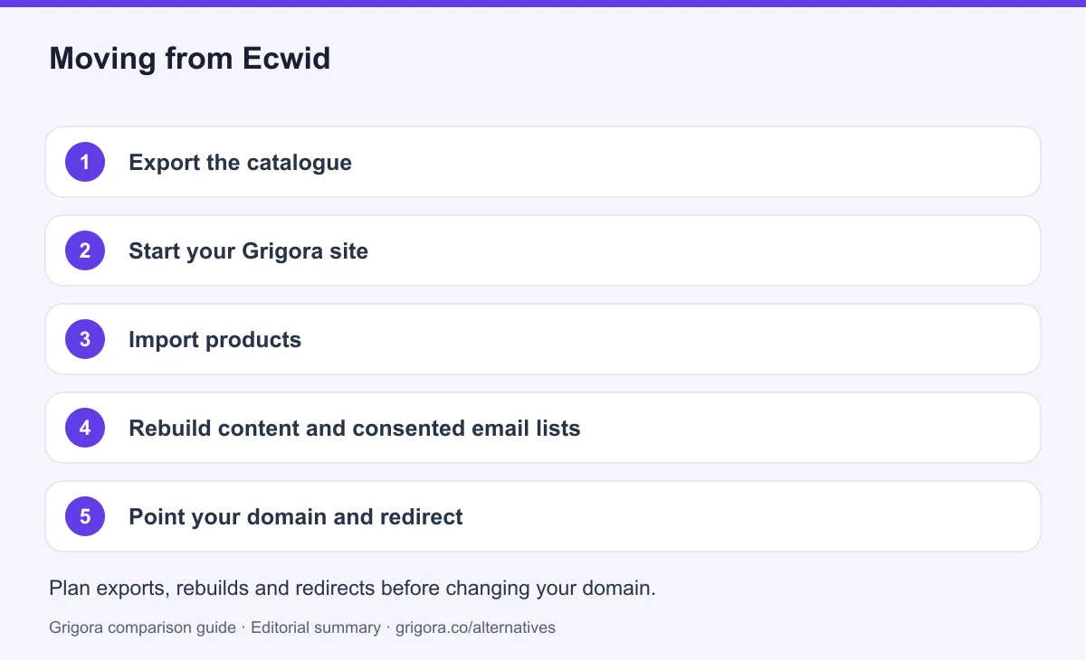 5 migration steps from Ecwid to Grigora, detailed below