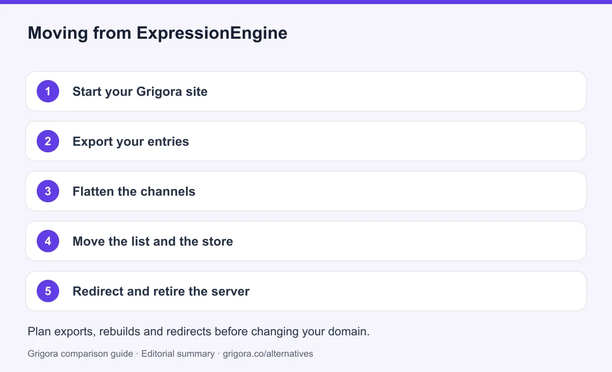 5 migration steps from ExpressionEngine to Grigora, detailed below