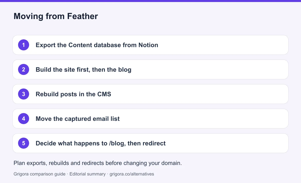 5 migration steps from Feather to Grigora, detailed below