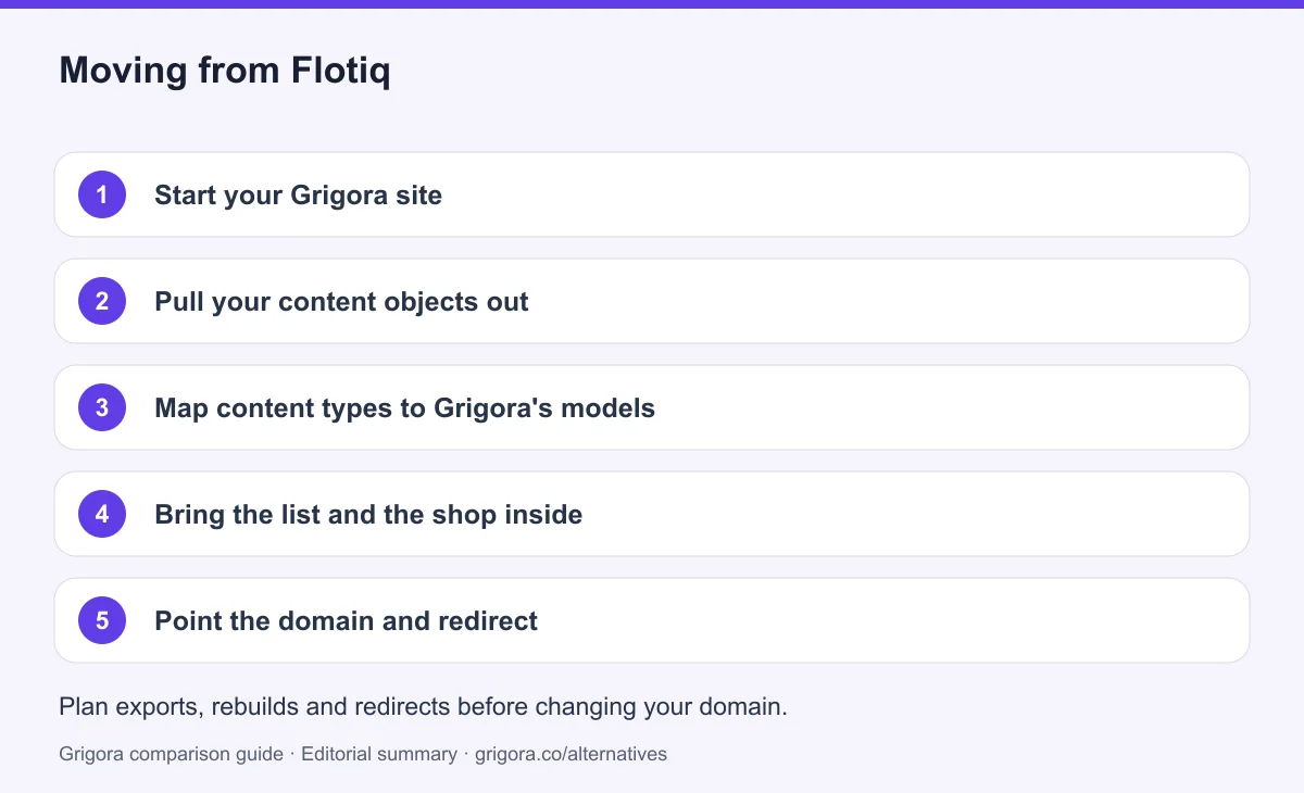 5 migration steps from Flotiq to Grigora, detailed below