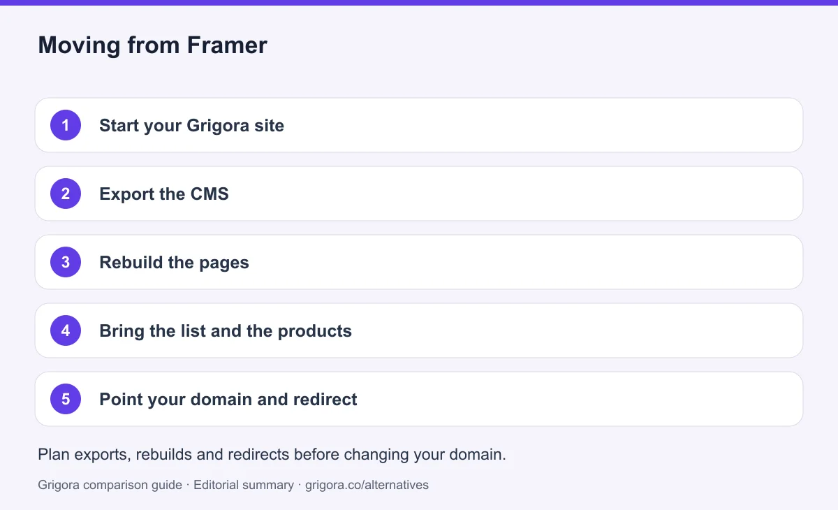 5 migration steps from Framer to Grigora, detailed below