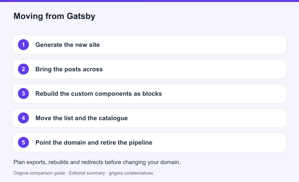5 migration steps from Gatsby to Grigora, detailed below
