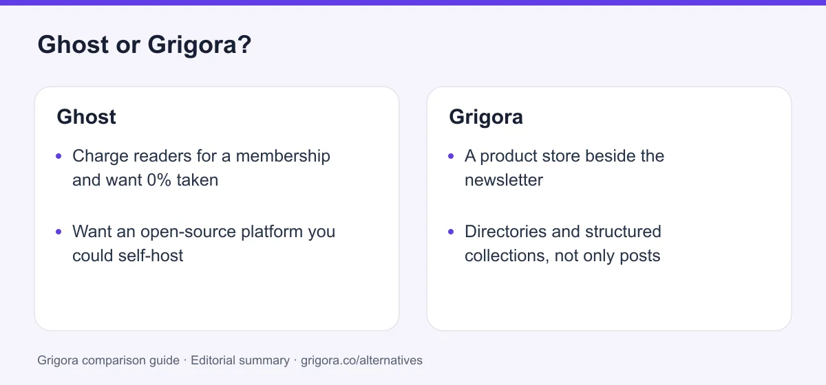 Ghost and Grigora: two reasons to choose each platform, from the verdict above